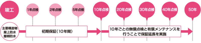 初期保証（10年間）、10年ごとの無償点検と有償メンテナンスを行うことで保証延長を実施