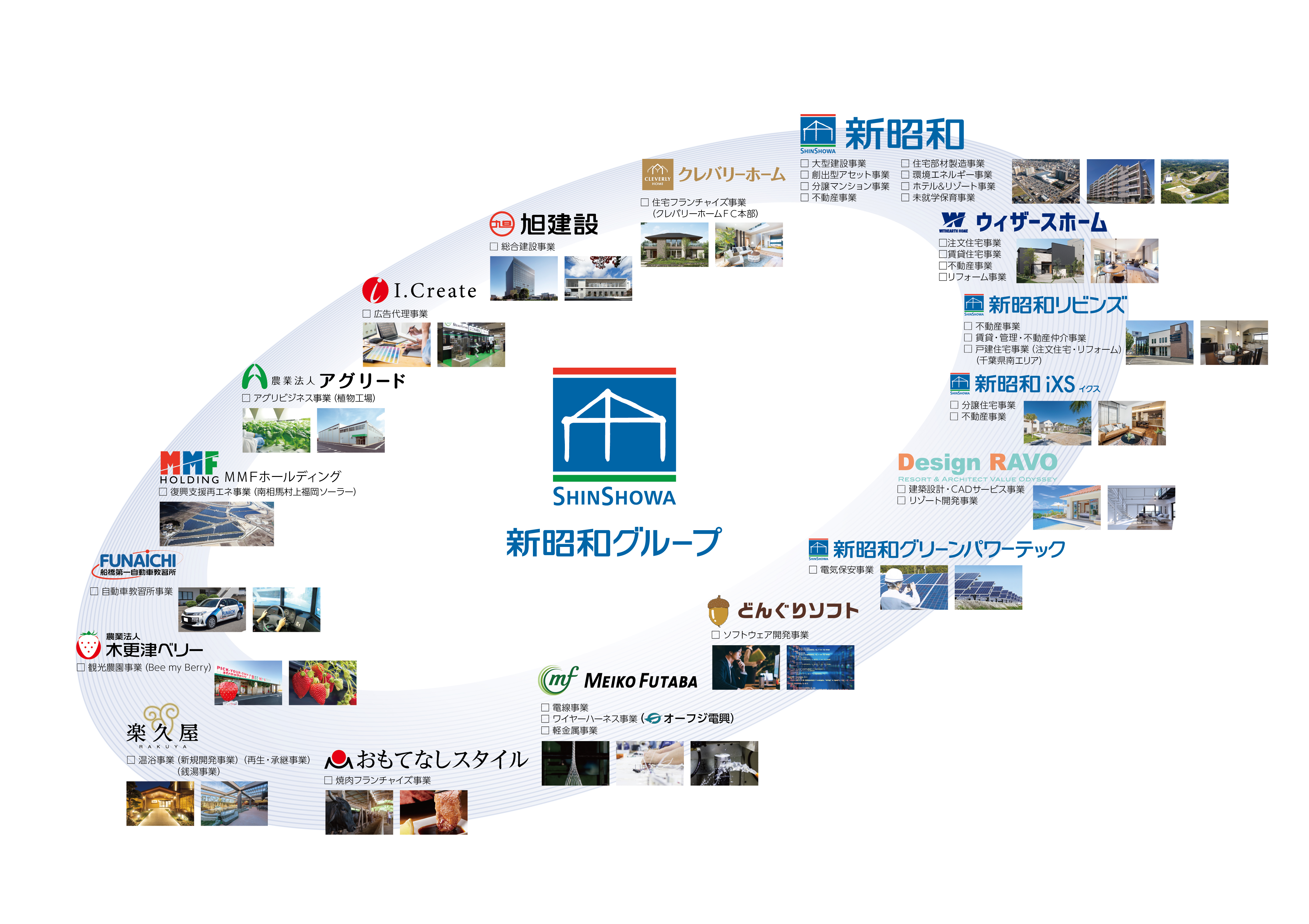 新昭和グループ体制図