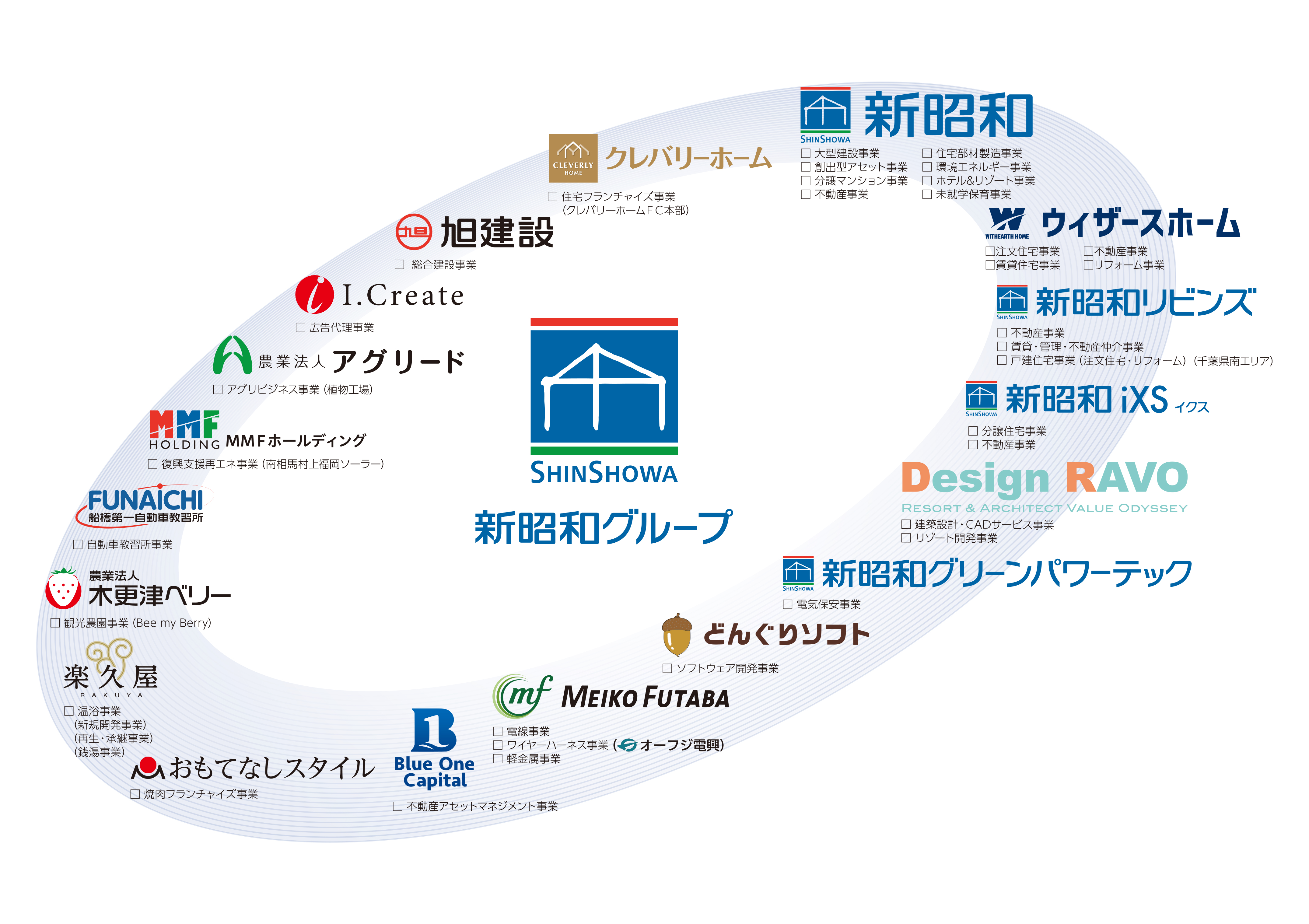 新昭和グループ体制図