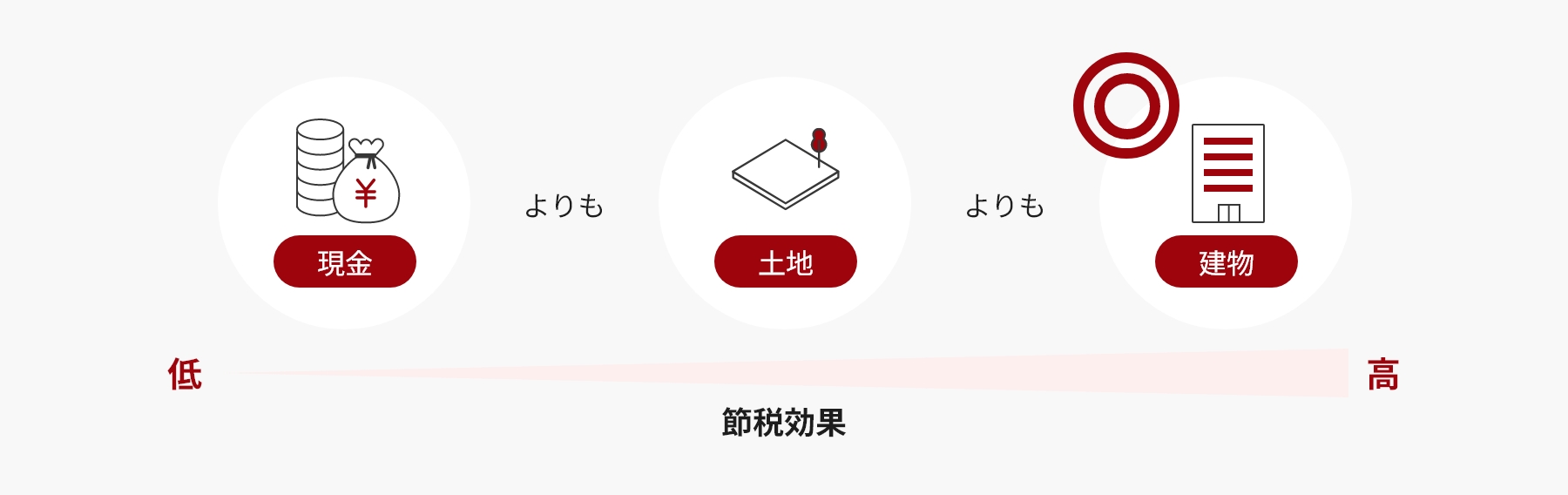 現金よりも土地よりも建物の方が節税効果は高くなります