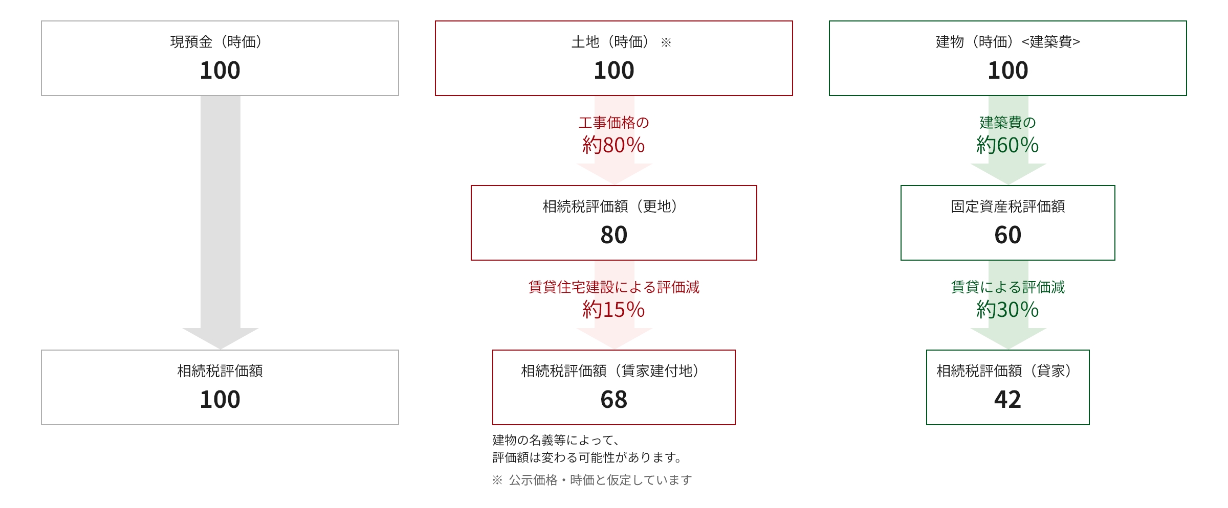 現預金（時価）100の相続税評価額は100となる。土地（時価）100の相続税評価額（更地）は工事価格の約80%で80となり、相続税評価額（貸家建付地）は賃貸住宅建設による評価減約15%で68（建物の名義等によって評価額は変わる可能性があります。※工事価格・時価と仮定しています）となる。建物（時価）＜建築費＞100の固定資産税評価額は建築費の約60%で60となり、相続税評価額（貸家）は賃貸による評価減約30%で42となる。