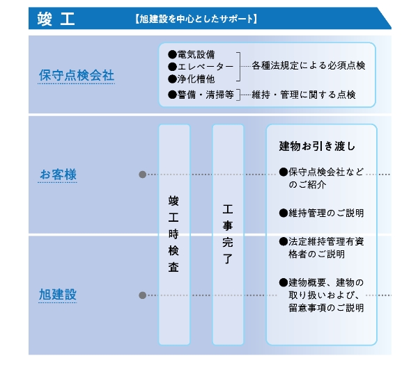 竣工 旭建設を中心としたサポート