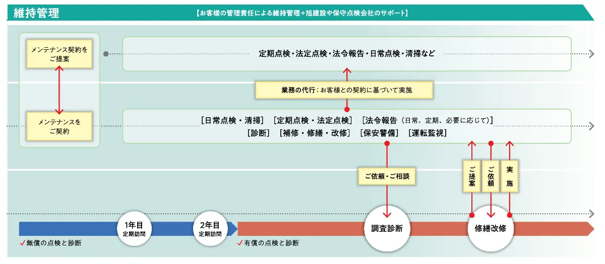 維持管理 お客様の管理責任による維持管理+旭建設や保守点検会社のサポート