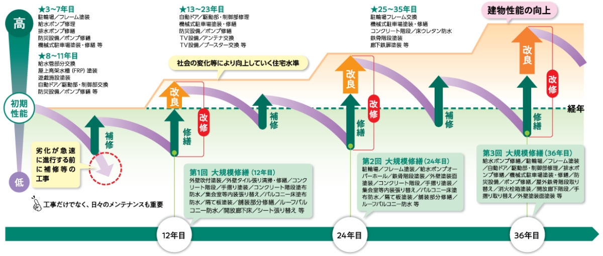 3年目以降の計画修繕と改修ポイントの図